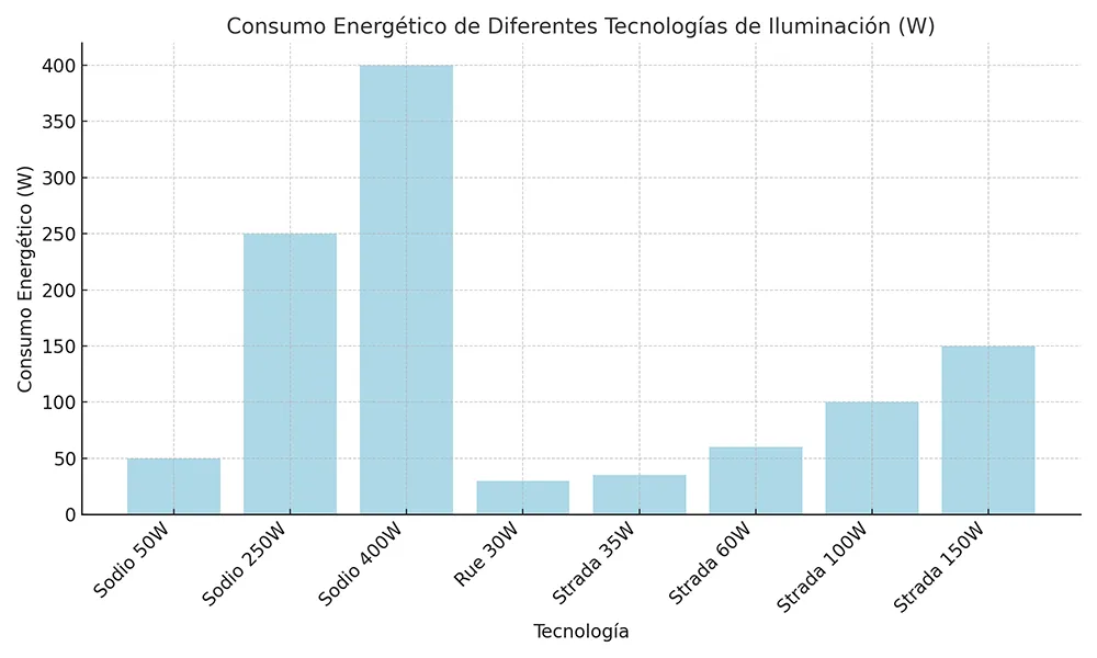 Comparativa de consumo energético de distintas soluciones de iluminación vial