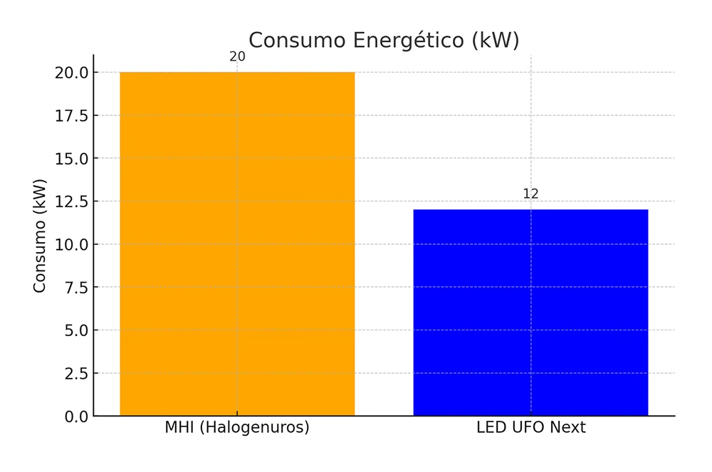 Gráfico de la Comparativa en Ahorro Energético